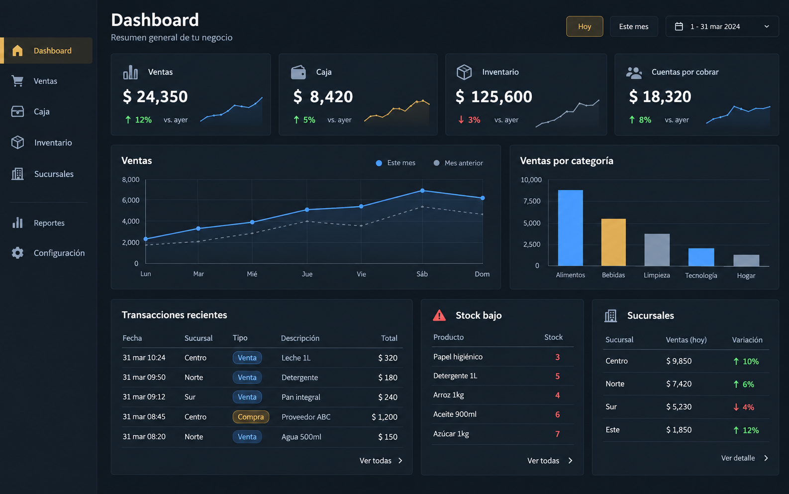 Dashboard ejecutivo con ventas, caja, inventario, cuentas por cobrar y stock bajo